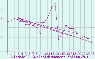 Courbe du refroidissement olien pour Toussus-le-Noble (78)