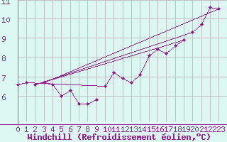 Courbe du refroidissement olien pour La Chapelle-Aubareil (24)