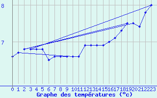 Courbe de tempratures pour Loppa