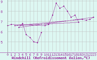 Courbe du refroidissement olien pour Bremerhaven