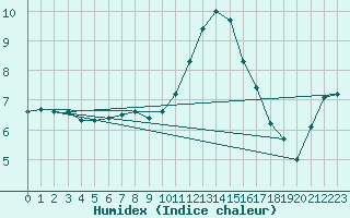 Courbe de l'humidex pour Fameck (57)