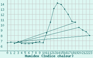 Courbe de l'humidex pour Sant Mart de Canals (Esp)