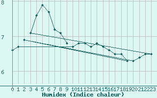 Courbe de l'humidex pour Bialystok