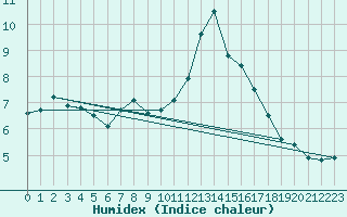 Courbe de l'humidex pour Baraque Fraiture (Be)