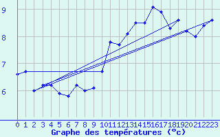 Courbe de tempratures pour la bouée 62150