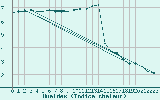 Courbe de l'humidex pour Mont-Rigi (Be)