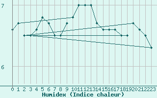 Courbe de l'humidex pour Ploumanac'h (22)