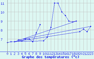 Courbe de tempratures pour Laegern