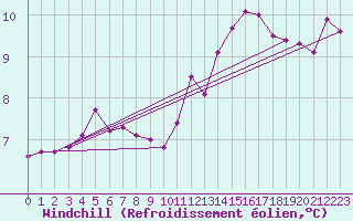 Courbe du refroidissement olien pour Herhet (Be)