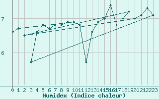 Courbe de l'humidex pour Bastia (2B)