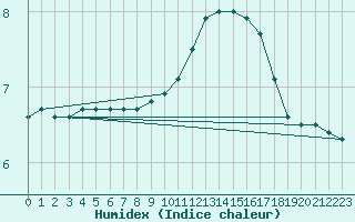 Courbe de l'humidex pour Charleville-Mzires (08)