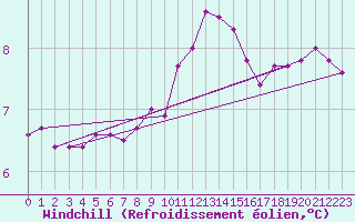 Courbe du refroidissement olien pour Ploumanac