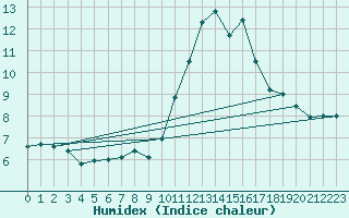 Courbe de l'humidex pour Angers-Beaucouz (49)