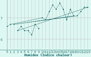 Courbe de l'humidex pour Muehlacker