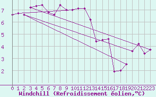 Courbe du refroidissement olien pour Thorshavn