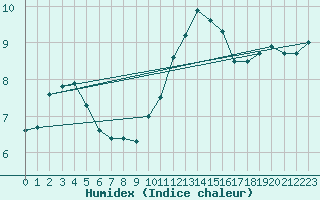 Courbe de l'humidex pour Dinard (35)