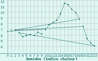 Courbe de l'humidex pour Koebenhavn / Jaegersborg
