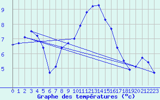 Courbe de tempratures pour Carlsfeld