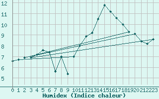 Courbe de l'humidex pour Lannion (22)