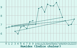 Courbe de l'humidex pour Hereford/Credenhill