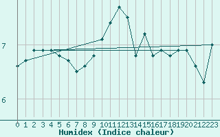 Courbe de l'humidex pour Weybourne