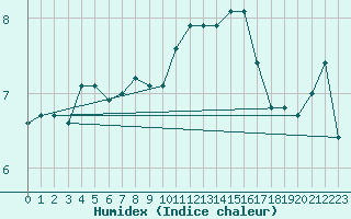 Courbe de l'humidex pour Langres (52) 