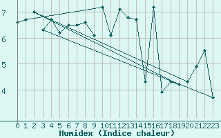 Courbe de l'humidex pour Ploumanac'h (22)