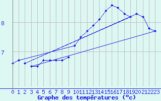 Courbe de tempratures pour Auch (32)