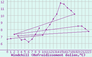 Courbe du refroidissement olien pour Twenthe (PB)