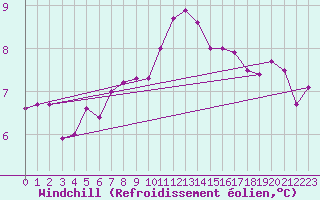 Courbe du refroidissement olien pour Blois (41)