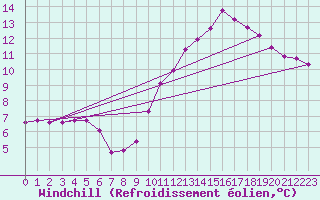 Courbe du refroidissement olien pour Villarzel (Sw)