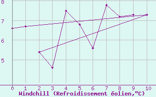 Courbe du refroidissement olien pour Alfjorden
