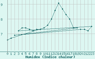 Courbe de l'humidex pour Westdorpe Aws