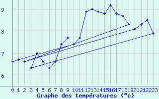 Courbe de tempratures pour Lerida (Esp)