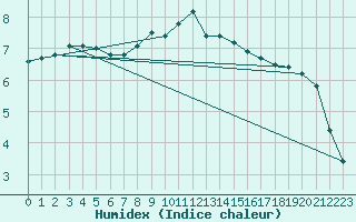 Courbe de l'humidex pour Pila