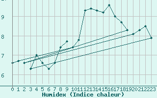 Courbe de l'humidex pour Lerida (Esp)