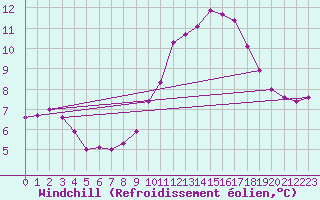 Courbe du refroidissement olien pour Bures-sur-Yvette (91)