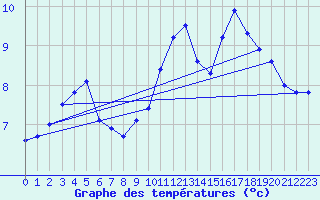 Courbe de tempratures pour Trgueux (22)