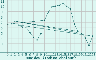 Courbe de l'humidex pour Quimper (29)