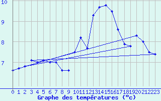 Courbe de tempratures pour Valognes (50)