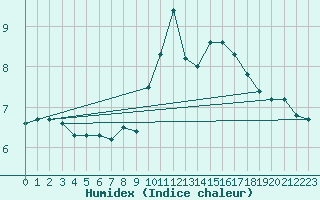 Courbe de l'humidex pour Einsiedeln