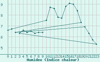 Courbe de l'humidex pour Spa - La Sauvenire (Be)