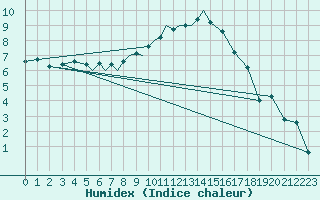 Courbe de l'humidex pour Diepholz