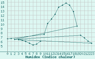 Courbe de l'humidex pour Thomery (77)