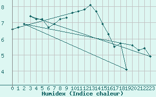 Courbe de l'humidex pour Edinburgh (UK)