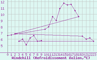 Courbe du refroidissement olien pour Ussel-Thalamy (19)