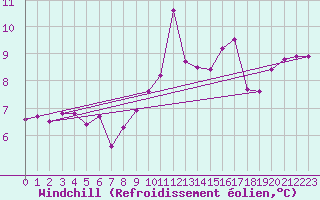 Courbe du refroidissement olien pour Mhling
