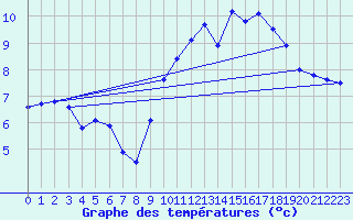 Courbe de tempratures pour Ploudalmezeau (29)