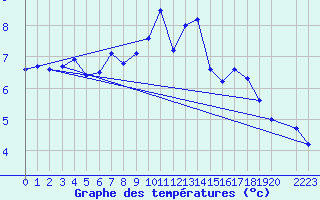 Courbe de tempratures pour Vardo