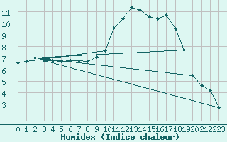 Courbe de l'humidex pour Thorigny (85)